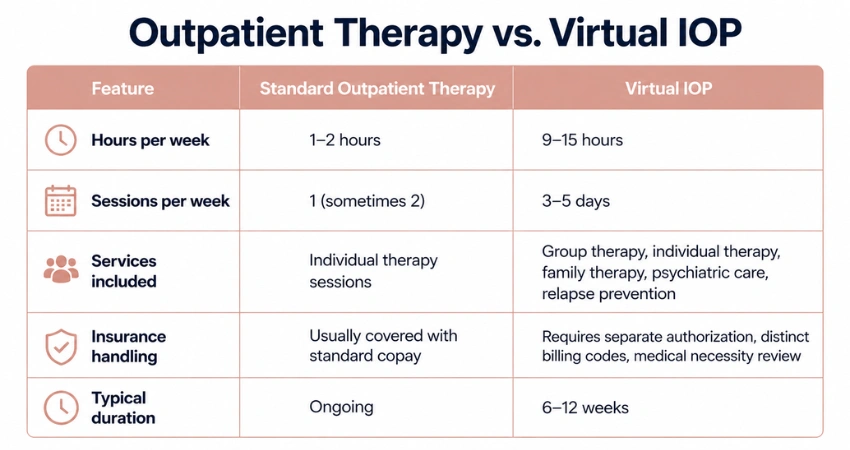 Outpatient Therapy vs Virtual IOP - Shanti Recovery